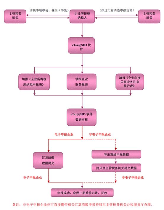 【温馨提醒】2020年度本市居民企业所得税汇算清缴开始啦~注意