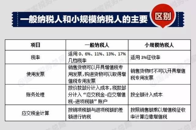 一张表看懂一般纳税人和小规模纳税人的区别