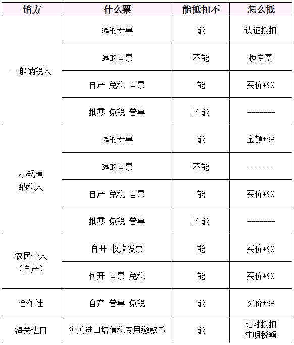 企业哪些票可以抵税