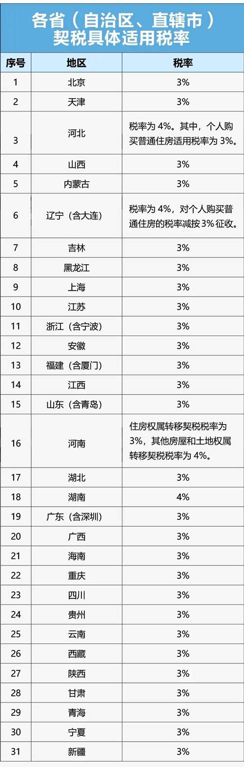 各省市契税具体税率是多少?